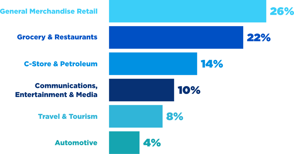 Membership Verticals 2022