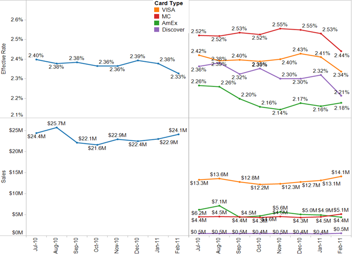 Interchange Rates